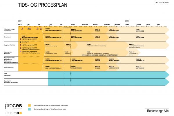 Rosenvangskolen – Procesdesign