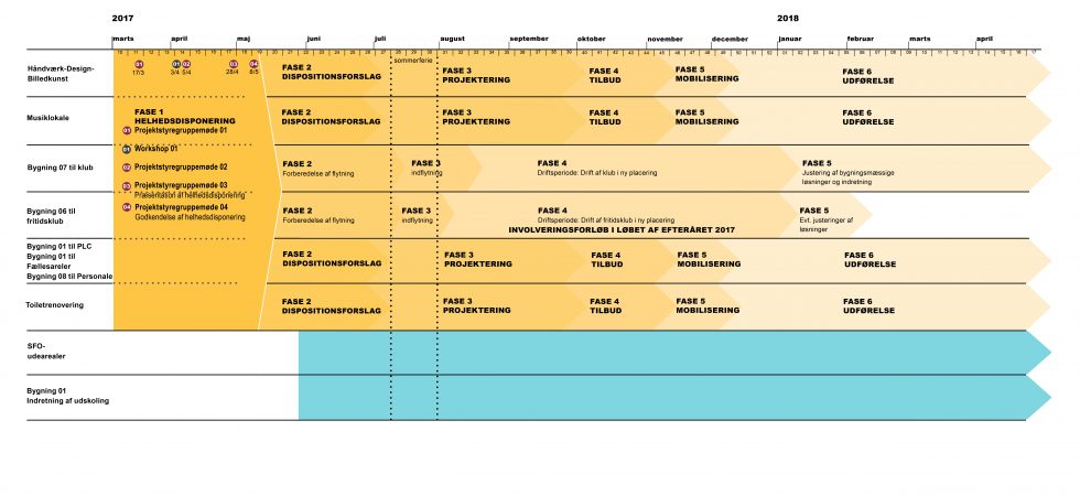 Rosenvangskolen Procesdesign